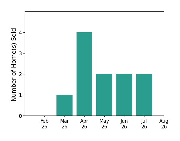 Jaren Fink sold 1 home in March 2026, 4 homes in April 2026, 2 homes in May 2026, 2 homes in June 2026, 2 homes in July 2026, for a total of 11 homes.