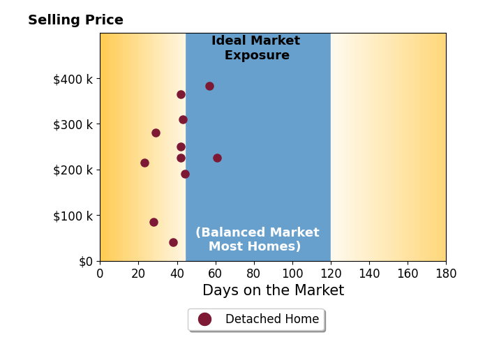 Jaren Fink's sold homes were on the market for an average of 40 days, ranging from 23 to 61 days, with an average sold price of $234K.