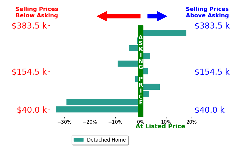 Jaren Fink's sold homes closed 4.0% below asking on average, with 5 homes above, 6 below, and 0 at asking price.