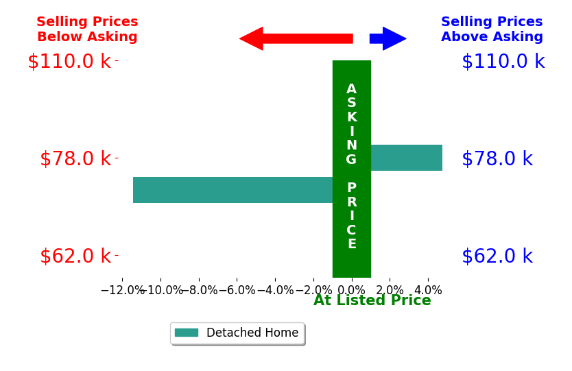 Bar chart comparing asking price vs selling price for Randell Richmond