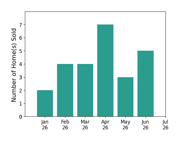 Bar chart of total home sales by James Wachob over the past 12 months