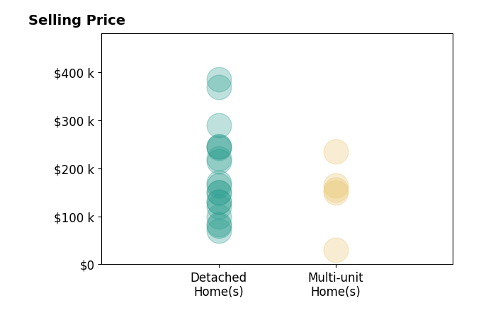 Histogram of home sales price ranges for James Wachob