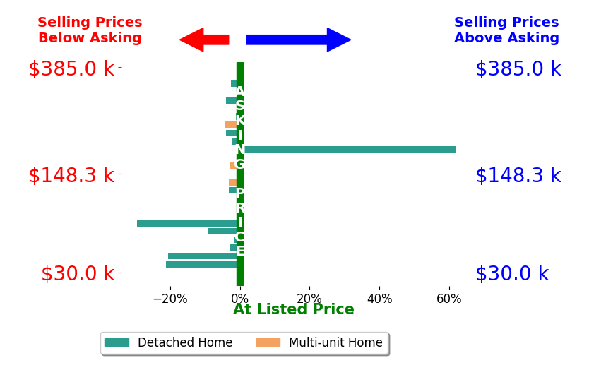 Bar chart comparing asking price vs selling price for James Wachob