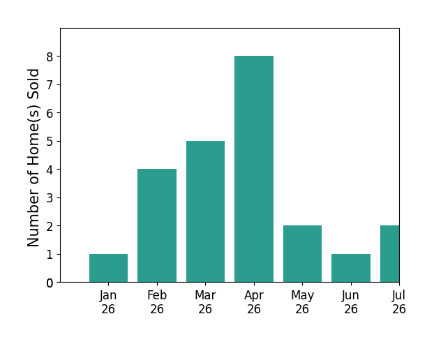 Bar chart of total home sales by Jason Wallace over the past 12 months