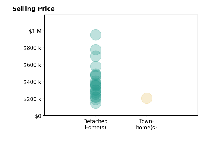Histogram of home sales price ranges for Jason Wallace