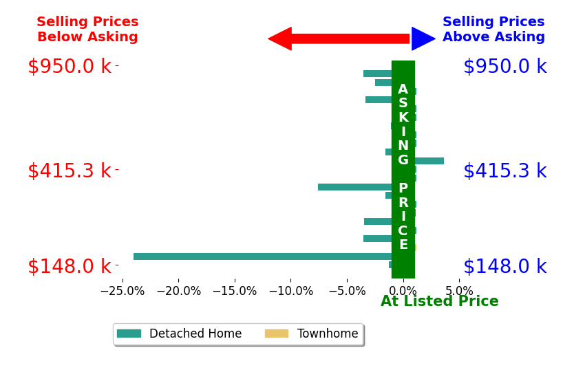 Bar chart comparing asking price vs selling price for Jason Wallace