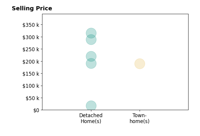 Histogram of home sales price ranges for Kira Auvert