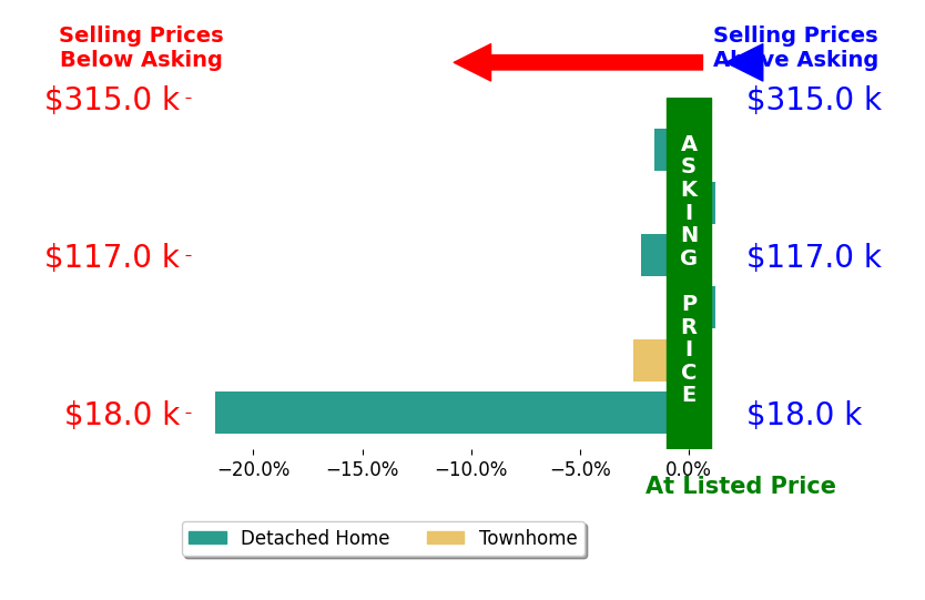 Bar chart comparing asking price vs selling price for Kira Auvert