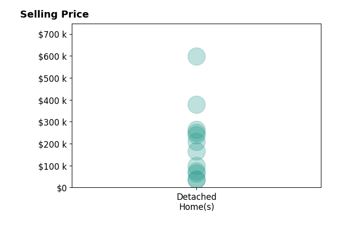Histogram of home sales price ranges for Scott Housewirth