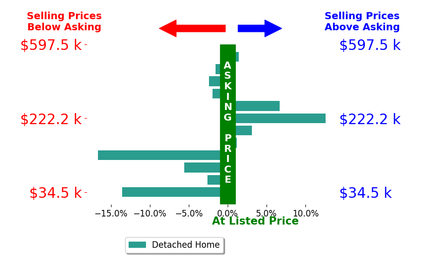 Bar chart comparing asking price vs selling price for Scott Housewirth