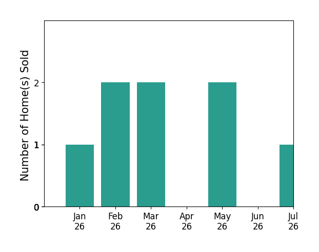 Bar chart of total home sales by Juan Brooks over the past 12 months