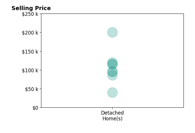Histogram of home sales price ranges for Juan Brooks
