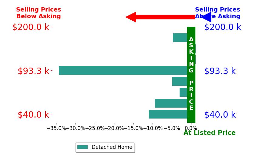 Bar chart comparing asking price vs selling price for Juan Brooks