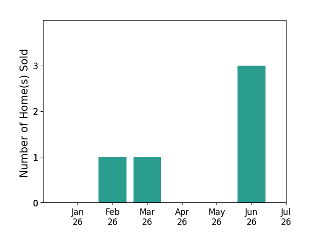 Bar chart of total home sales by Max Rubenstein over the past 12 months