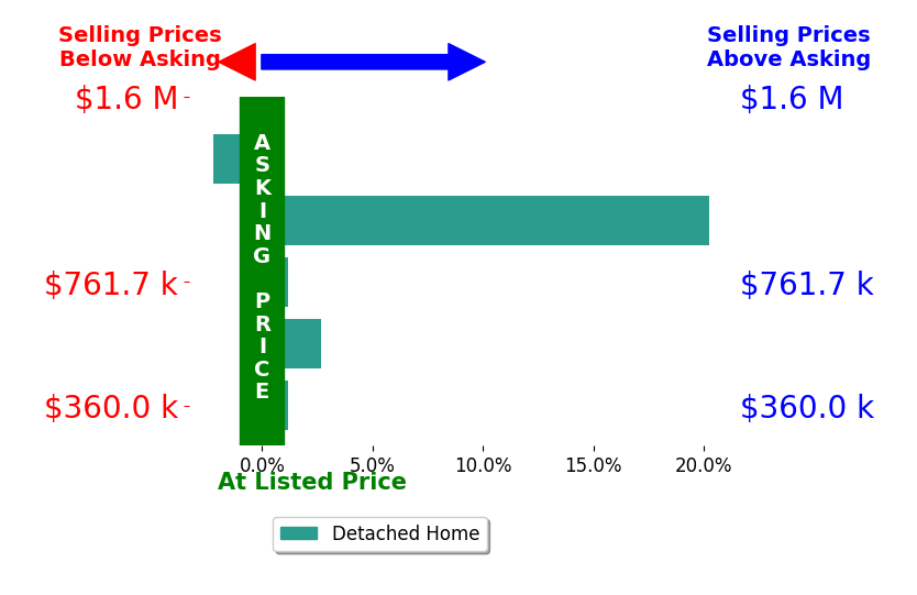 Bar chart comparing asking price vs selling price for Max Rubenstein