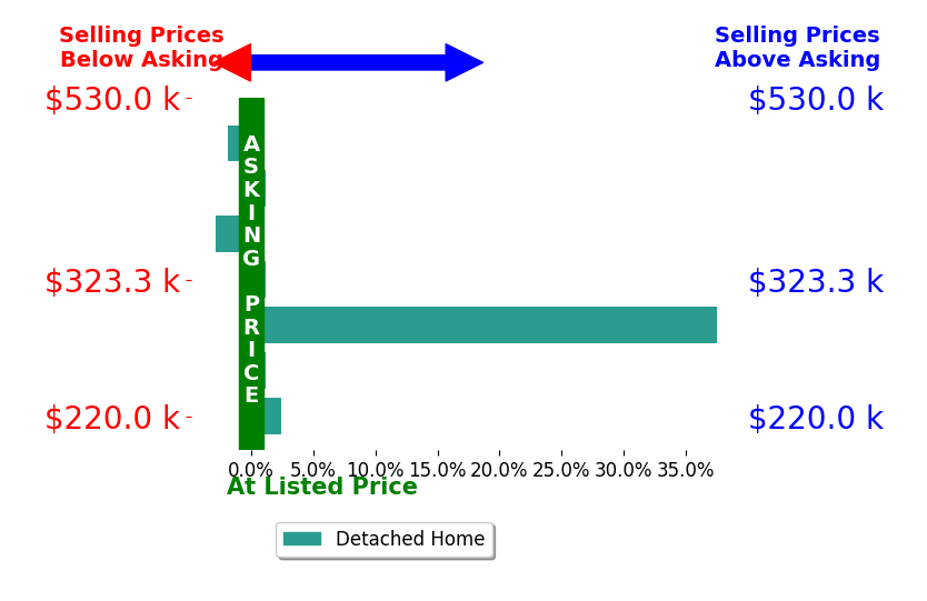 Bar chart comparing asking price vs selling price for Michelle Creamer