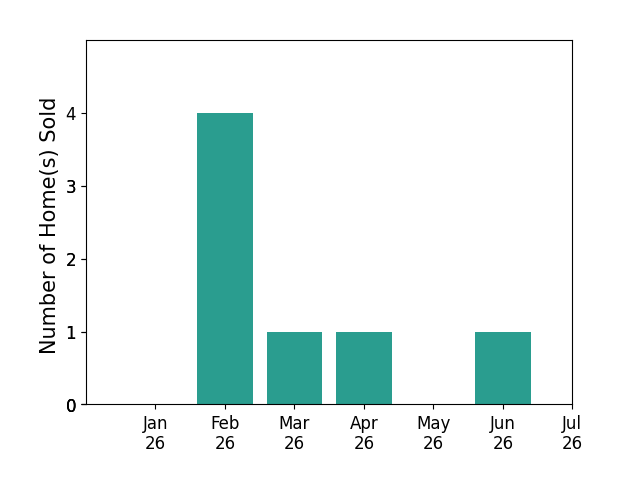 Bar chart of total home sales by Fara Captain over the past 12 months