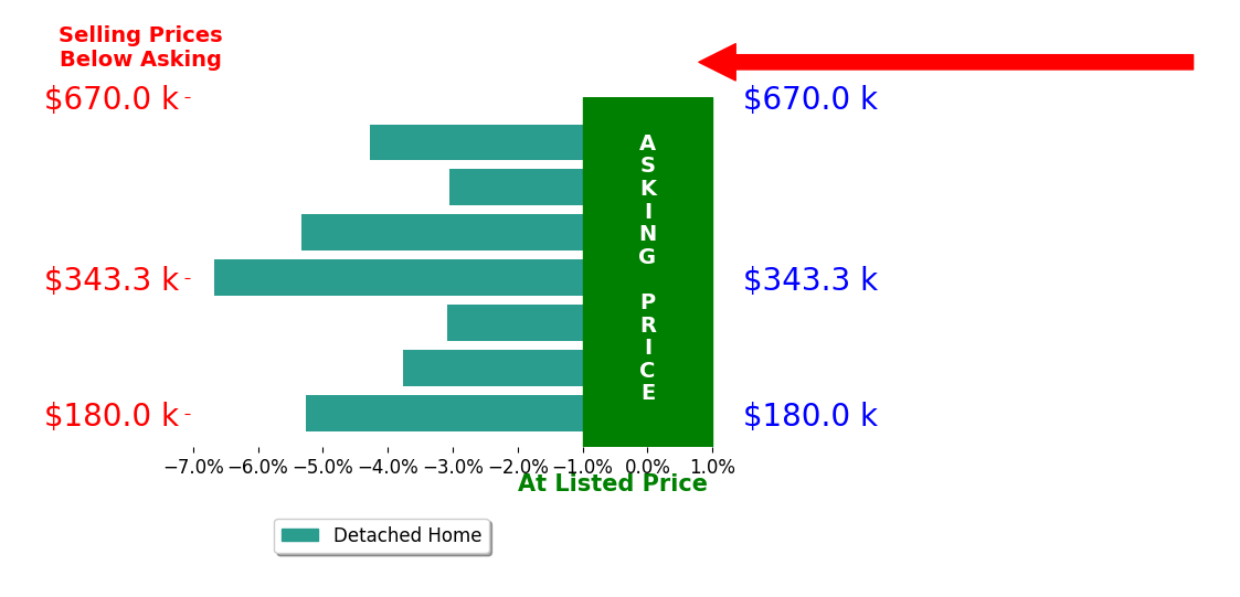 Bar chart comparing asking price vs selling price for Fara Captain