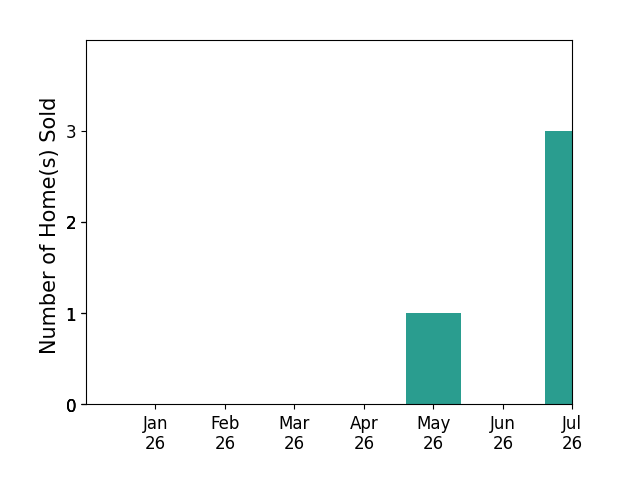 Bar chart of total home sales by Dan Craddock over the past 12 months