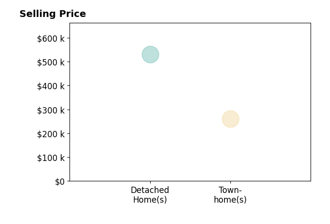 Histogram of home sales price ranges for Jeanne Billings