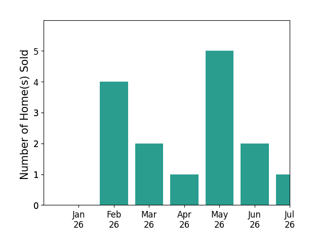 Bar chart of total home sales by Melissa Thompson over the past 12 months