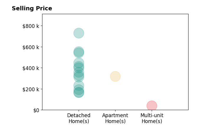 Histogram of home sales price ranges for Melissa Thompson