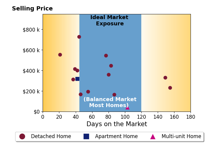 Bar chart of average days on market for Melissa Thompson's listings