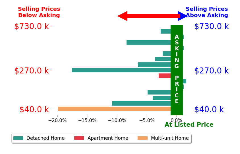 Bar chart comparing asking price vs selling price for Melissa Thompson