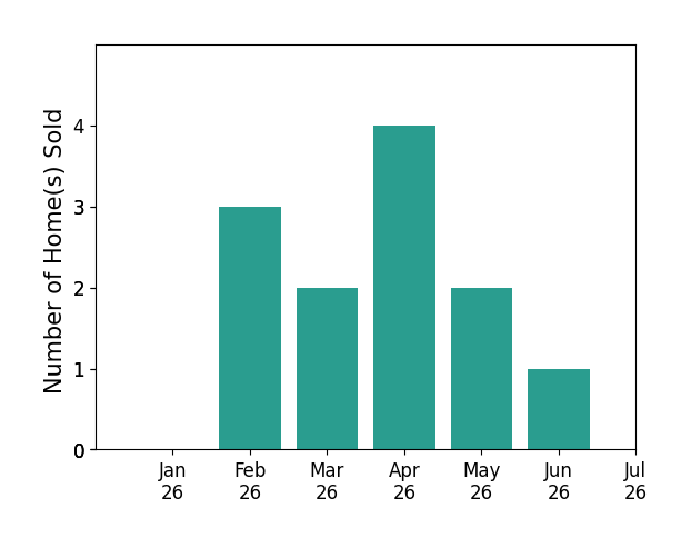 Bar chart of total home sales by Brett Bernard over the past 12 months