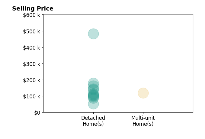 Histogram of home sales price ranges for Brett Bernard