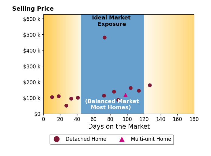 Bar chart of average days on market for Brett Bernard's listings