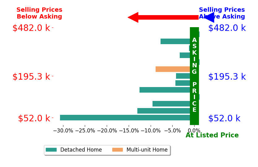 Bar chart comparing asking price vs selling price for Brett Bernard