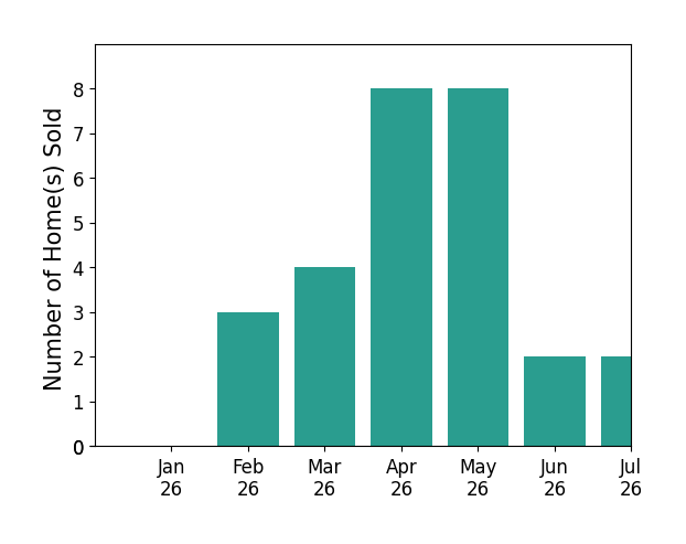 Bar chart of total home sales by Donnie Morrow over the past 12 months