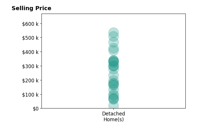 Histogram of home sales price ranges for Donnie Morrow