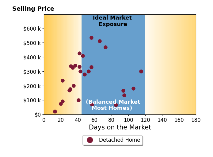 Bar chart of average days on market for Donnie Morrow's listings