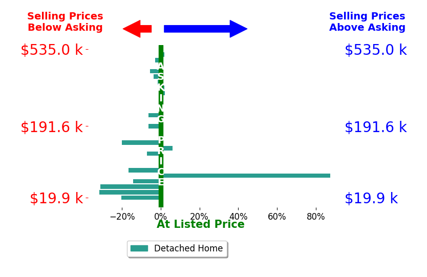 Bar chart comparing asking price vs selling price for Donnie Morrow