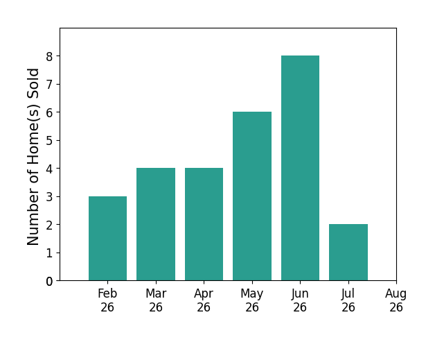 Scott Keller sold 3 homes in February 2026, 4 homes in March 2026, 4 homes in April 2026, 6 homes in May 2026, 8 homes in June 2026, 2 homes in July 2026, for a total of 27 homes.