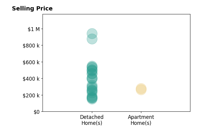 Scott Keller's sold homes include apartment homes from $265K to $280K, detached homes from $154K to $940K.