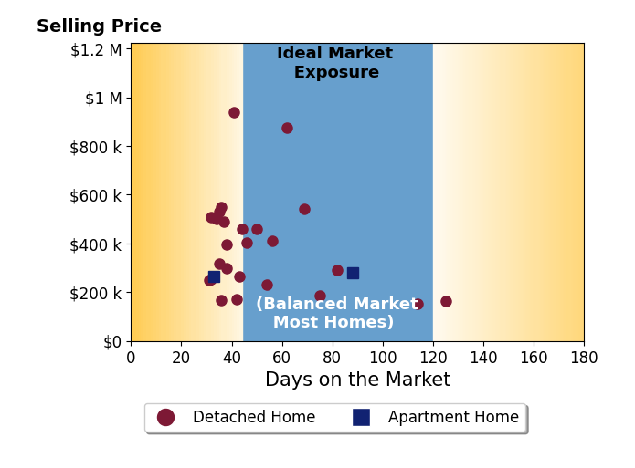 Scott Keller's sold homes were on the market for an average of 52 days, ranging from 31 to 125 days, with an average sold price of $384K.