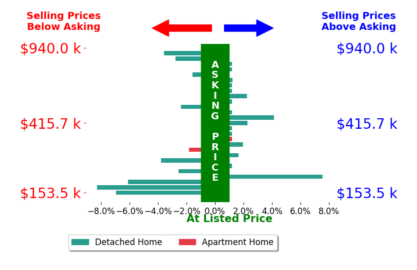 Scott Keller's sold homes closed 0.7% below asking on average, with 7 homes above, 10 below, and 10 at asking price.