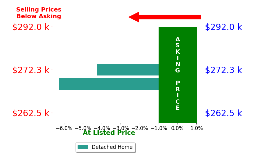 Jessica Kelley's sold homes closed 5.3% below asking on average, with 0 homes above, 2 below, and 0 at asking price.