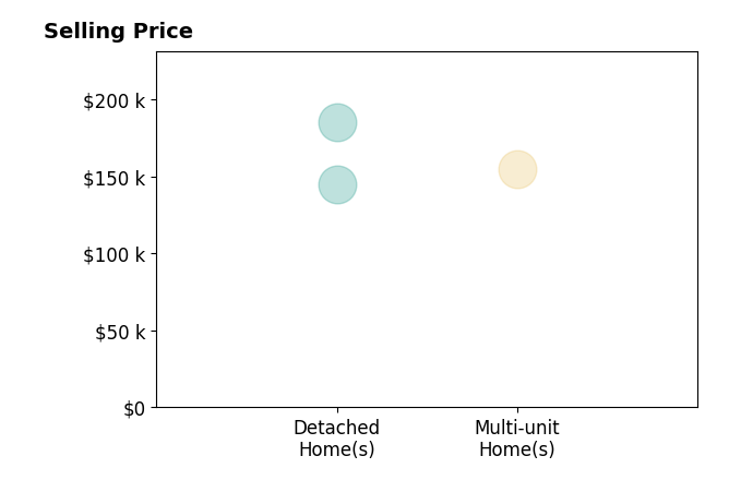Antwilla Davis's sold homes include detached homes from $145K to $185K, multi-unit homes at $155K.