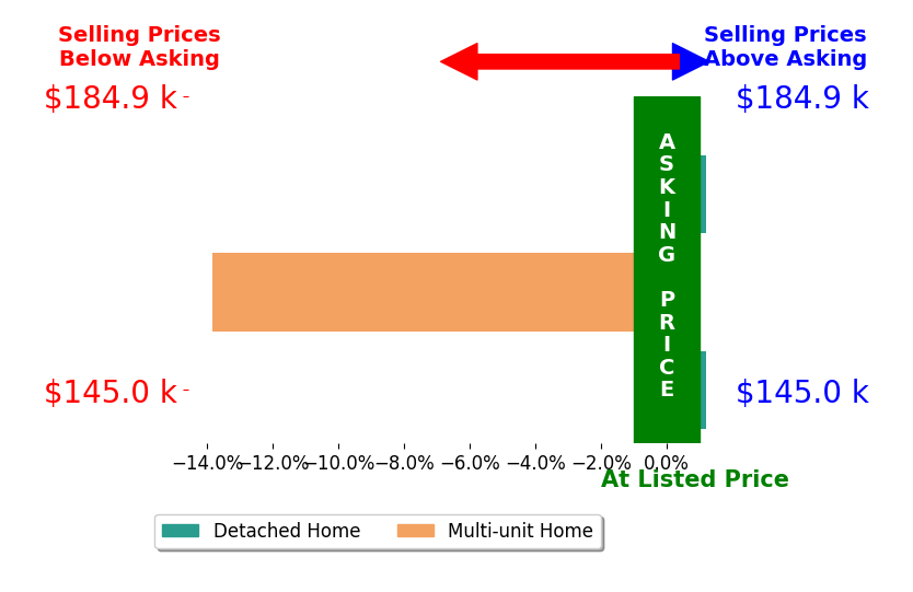 Antwilla Davis's sold homes closed 4.6% below asking on average, with 0 homes above, 1 below, and 2 at asking price.