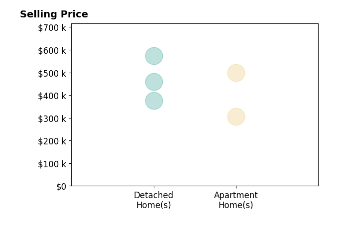 Kylie Elledge's sold homes include detached homes from $377K to $573K, apartment homes from $305K to $500K.