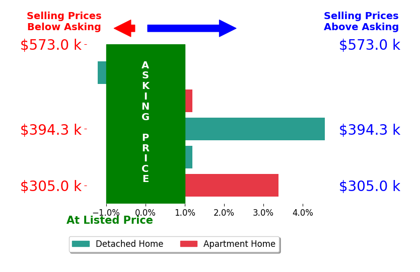 Kylie Elledge's sold homes closed 1.2% above asking on average, with 2 homes above, 1 below, and 2 at asking price.