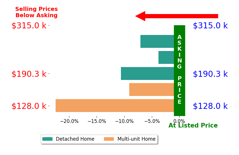 Becky Neville's sold homes closed 10.6% below asking on average, with 0 homes above, 5 below, and 0 at asking price.