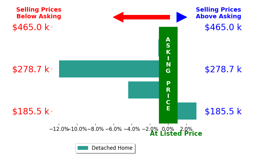Michele Mayry's sold homes closed 3.6% below asking on average, with 1 homes above, 3 below, and 0 at asking price.