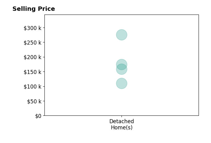Brenda Skelton's sold homes include detached homes from $110K to $275K.