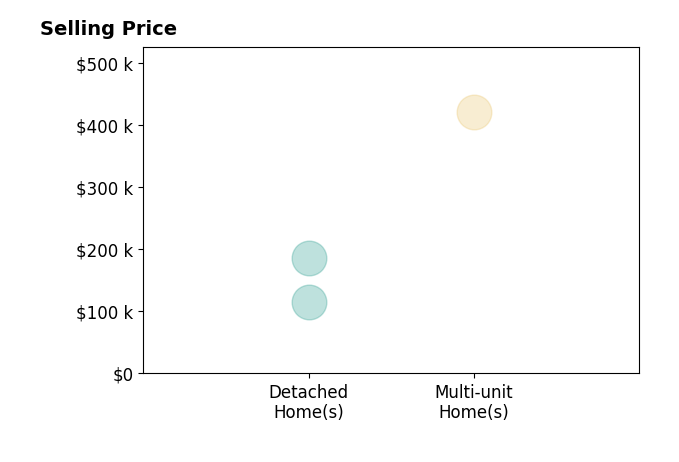 Thomas Sturgis's sold homes include detached homes from $115K to $185K, multi-unit homes at $420K.
