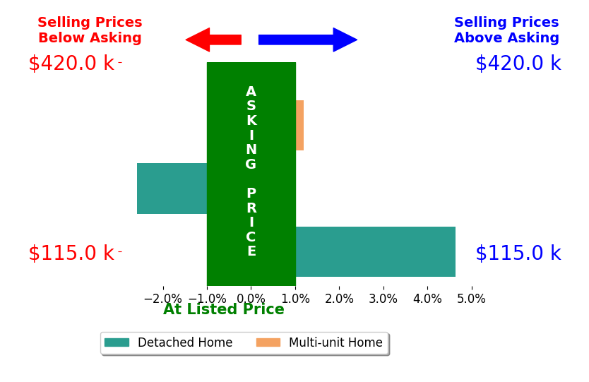 Thomas Sturgis's sold homes closed 0.7% above asking on average, with 1 homes above, 1 below, and 1 at asking price.